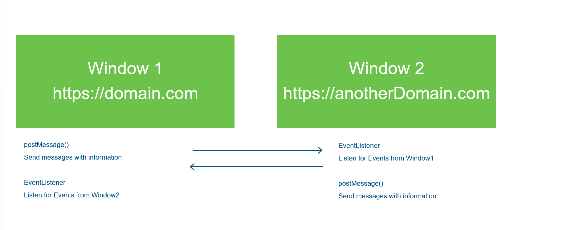 Schematic visualization of communication between two windows