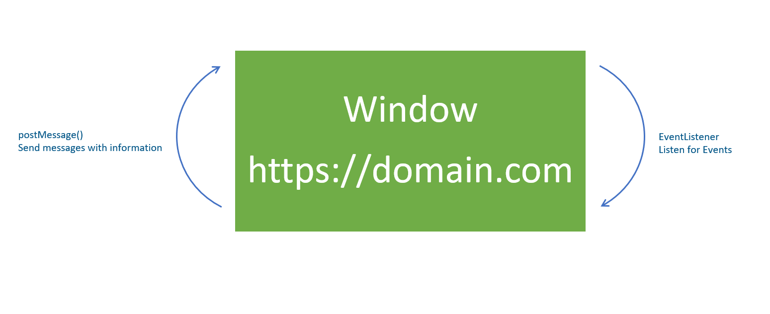 Schematic visualization of communication within a window using the window eventBus